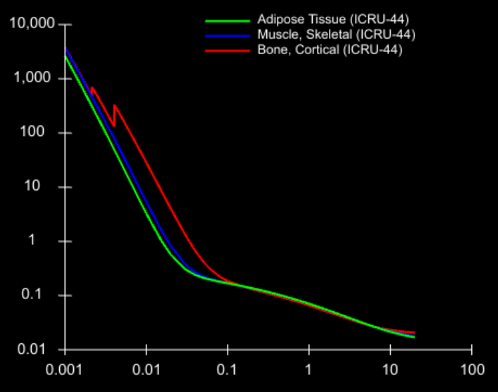 Attenuation coefficient plot